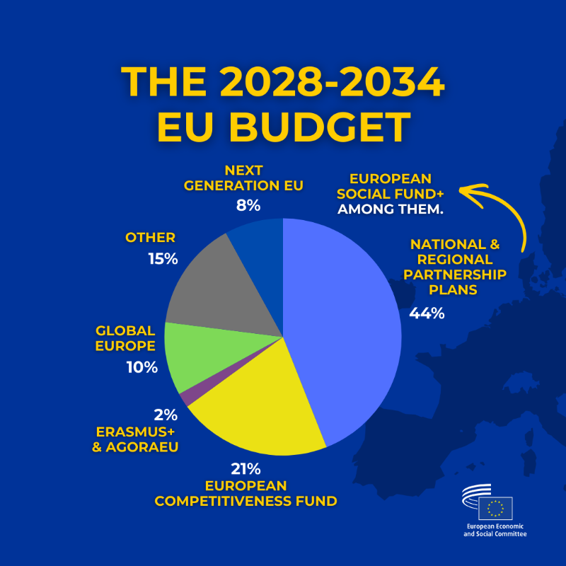 EU_EESC's tweet photo. We call for a stronger #EUBudget that invests in people, skills &amp; cohesion. 🇪🇺 

A reinforced European Social Fund must remain at the heart of this vision, supporting quality jobs, lifelong learning, social inclusion &amp; equal opportunities across our Union. ↓