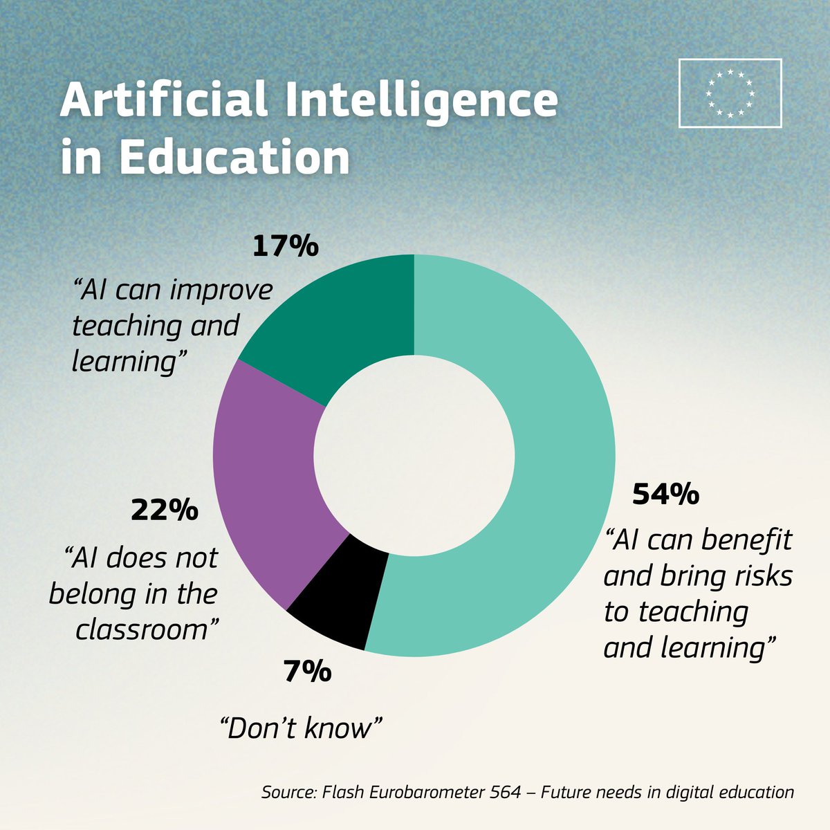 🎓 AI at school? Yes or no?

Artificial Intelligence is becoming part of our lives, including in the classroom.

However, 22% of EU citizens believe it does not belong there.

Discover more of this <a href="/EurobarometerEU/">Eurobarometer</a> report➡️ link.europa.eu/JMtTcR