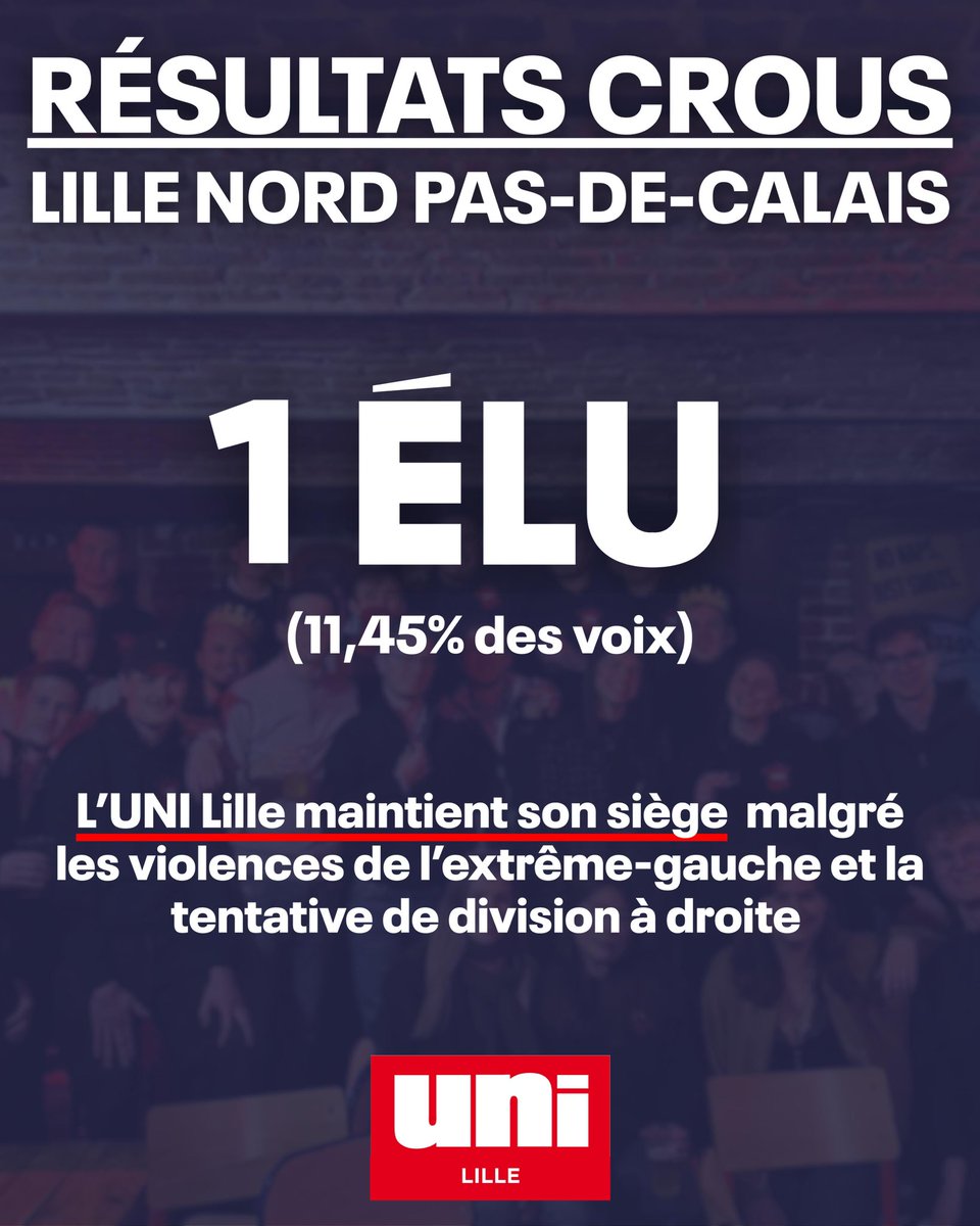 L'UNI se maintient au Conseil d'Administration du Crous Lille Nord Pas-de-Calais malgré les violences de l'extrême-gauche et la tentative de division à droite. 🗳️

Merci à tous les électeurs pour la confiance !

La droite étudiante dans le Nord-Pas-de-Calais , c'est l'UNI ! 🔴