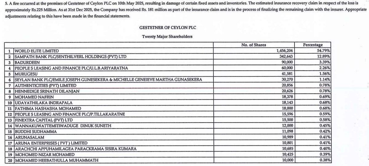 Channa_Amare's tweet photo. Office automation play #GEST rose over 150% in past five trading days
3Q26 results confirmed GEST back on track after fire disrupted operations in 1Q26, but did they fully justify steep price rise?
Only 10k shares needed to enter top 20 shareholders ➡️ Easily moved share
#CSE https://t.co/nuaLUNQHoV