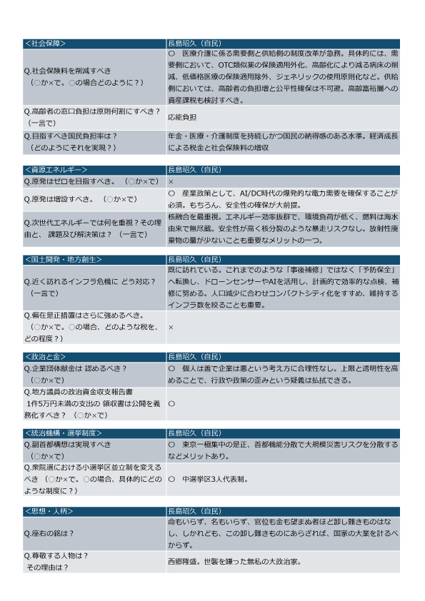 nagashima21's tweet photo. 【事務所投稿】
「本日のReHacQさんの公開討論会について」
選挙期間中のためReHacQさんのご配慮もあったかと思いますが、お誘いを受けた際、生出演、オンライン出演もしくは政策比較表の回答での参加か選択肢が示されました。そこで、政策比較表の回答を選ばせていただきました。
番組の中では、長島昭久の政策についてご紹介いただく時間が限られているかもしれませんので、Xにて質問への回答をお知らせします。