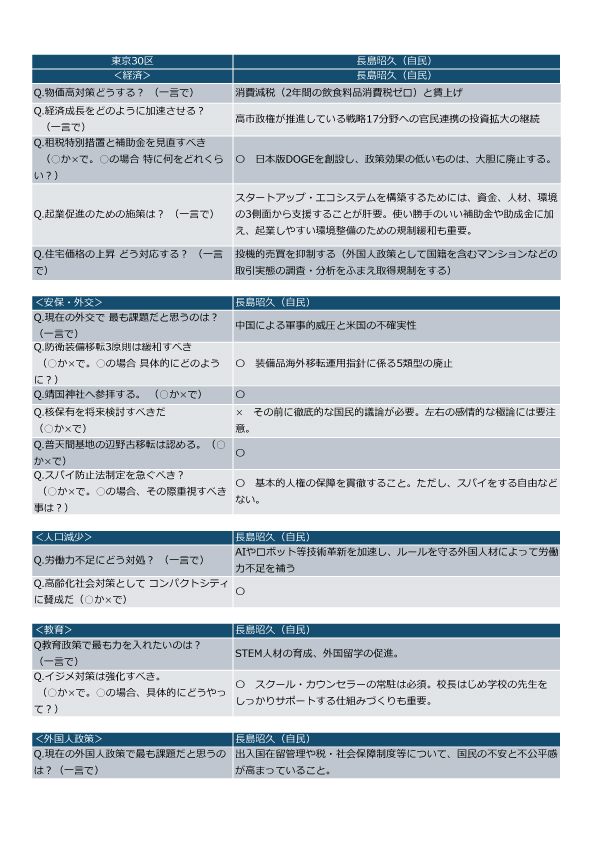 nagashima21's tweet photo. 【事務所投稿】
「本日のReHacQさんの公開討論会について」
選挙期間中のためReHacQさんのご配慮もあったかと思いますが、お誘いを受けた際、生出演、オンライン出演もしくは政策比較表の回答での参加か選択肢が示されました。そこで、政策比較表の回答を選ばせていただきました。
番組の中では、長島昭久の政策についてご紹介いただく時間が限られているかもしれませんので、Xにて質問への回答をお知らせします。