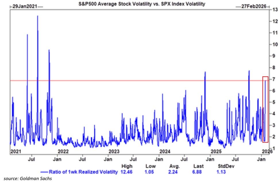 Market volatility is soaring under the surface: The average S&P 500 ...