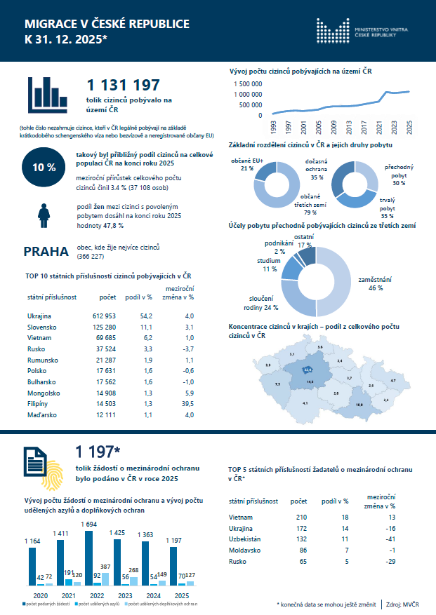 EMNCzech's tweet photo. 📊 Jaká byla situace v oblasti migrace v ČR v roce 2025? Kolik máme v ČR cizinců? Odkud jsou? Co dělají v ČR? Kolik bylo držitelů dočasné ochrany? Jaká byla situace na migračních trasách? Nahlédněte do infografik OAMP @vnitro ⬇️ https://t.co/vJdZOtT4i0