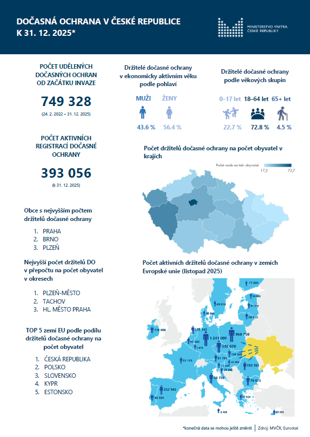 EMNCzech's tweet photo. 📊 Jaká byla situace v oblasti migrace v ČR v roce 2025? Kolik máme v ČR cizinců? Odkud jsou? Co dělají v ČR? Kolik bylo držitelů dočasné ochrany? Jaká byla situace na migračních trasách? Nahlédněte do infografik OAMP @vnitro ⬇️ https://t.co/vJdZOtT4i0