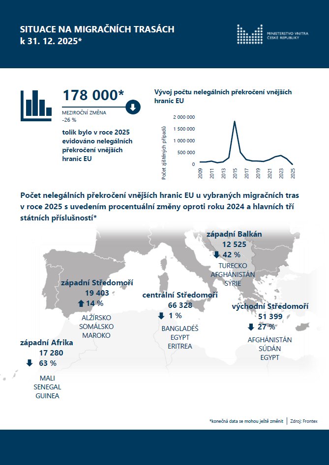 EMNCzech's tweet photo. 📊 Jaká byla situace v oblasti migrace v ČR v roce 2025? Kolik máme v ČR cizinců? Odkud jsou? Co dělají v ČR? Kolik bylo držitelů dočasné ochrany? Jaká byla situace na migračních trasách? Nahlédněte do infografik OAMP @vnitro ⬇️ https://t.co/vJdZOtT4i0