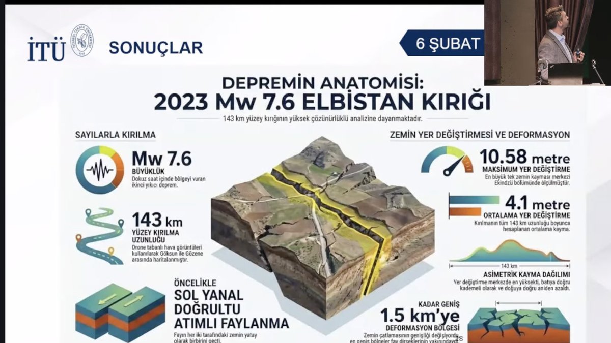 Earth3Bee's tweet photo. Prof. Dr. @ Cengiz Yıldırım ’ın 6 Şubat 2023 Kahramanmaraş Depremleri İTÜ VİZYONU kapsamındaki sunumu

6 Şubat’ın İzi: Elbistan Depremini Gökyüzünden Santim Santim Okumak https://t.co/uxtuz9wzM8