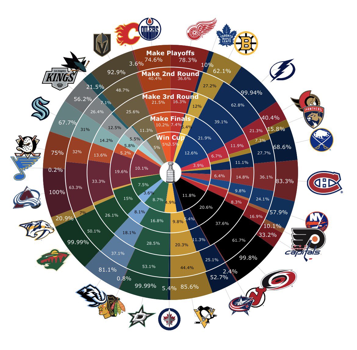 MoneyPuck.com tweet media