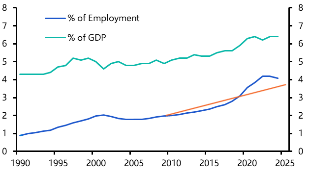 dugreno's tweet photo. @arpitrage If we use their chart comparing it to the percent of GDP, I think it does look like there is an overhire argument. https://t.co/R3GYgrIi2n