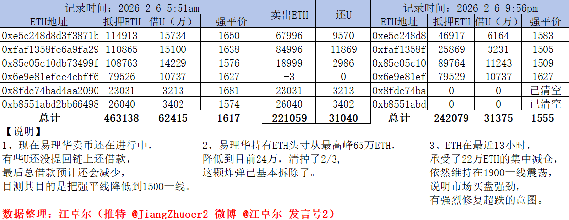 易理华已平掉了ETH杠杆仓位的2/3

1、现在易理华卖币还在进行中，
有些U还没提回链上还借款，
最后总借款预计还会减少，
目测其目的是把强平线降低到1500一线。

2、易理华持有ETH头寸从最高峰65万ETH，
降低到目前24万，清掉了2/3,
这颗炸弹已基本拆除了。

3、ETH在最近13小时，