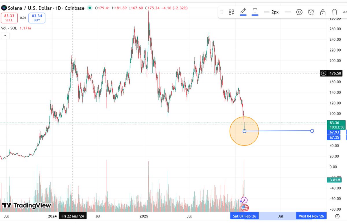 cherednik_a's tweet photo. $ALON 🤝 $ELON

$ALON 🤝 $ELON  too many coincidences…right before a reversal?

Solana wicked to $68  weak hands shaken out.
At the same time, Alon (https://t.co/lTntnkHDKV) is aggressively expanding the team.

Reminder:$ELON was built on Solana. 
$ELON returns to its level https://t.co/2k3kSVbC6r