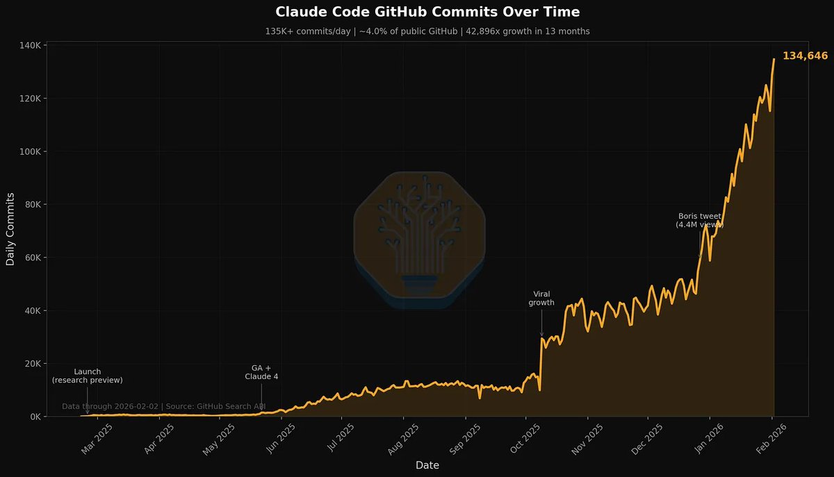 Feel the Claude Code! -"4% of GitHub public commits are being authored ...