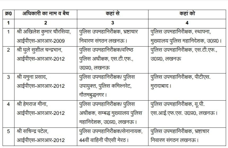 imayanktiwari's tweet image. यूपी में 5 IPS अधिकारियों के बड़े तबादले! भ्रष्टाचार निवारण DIG अखिलेश चौरसिया → स्थापना DIG
🔹 STF SSP धुले सुशील चंद्रभान → STF DIG
🔹 DCP यमुना प्रसाद → PTS मुरादाबाद DIG
🔹 DG PHQ SP हेमराज मीणा → SIFS DIG
 #IPSTransfer #UttarPradesh #Police #IPS #TransferNews