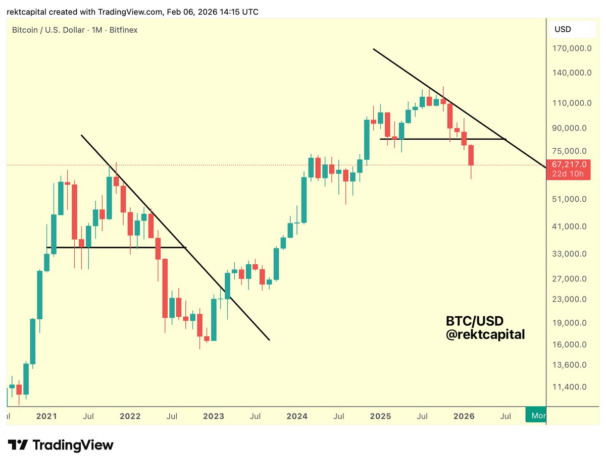Rekt Capital tweet media