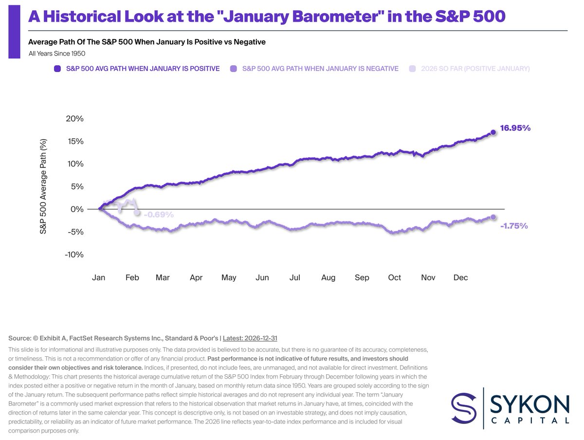 Just some food for thought as we go into the weekend. 

A little update on the January Barometer.

$SPY #SPX #StockMarketInvesting