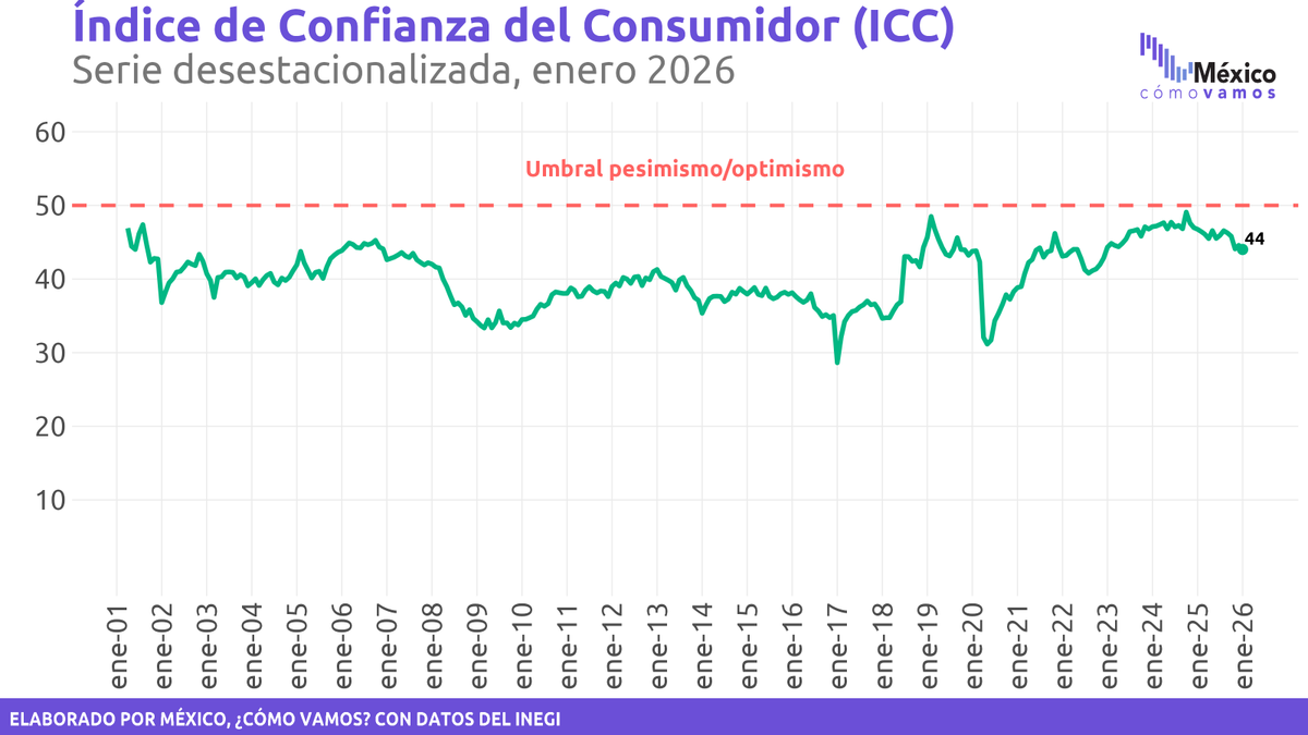 ¿Cómo arrancó 2026 la confianza del consumidor?
📉 En enero el Indicador de Confianza del Consumidor (#ICC) cayó (-)0.6 puntos en su comparación mensual y (-)2.7 puntos respecto a enero de 2025. 
🚨 Se ubicó en su nivel más bajo desde diciembre de 2022.

inegi.org.mx/contenidos/sal…
