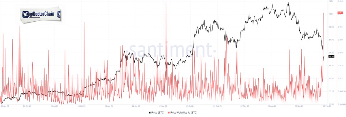 DoctorChain1's tweet photo. 🔸O pânico é real e os dados não mentem. 🚨
A volatilidade da $bitcoin disparou para o segundo maior valor do ciclo, sublinhando a magnitude e a agressividade do movimento.
#Bitcoin #Crypto #Volatilidade🔥💰🐳 https://t.co/4VymiQcy7b