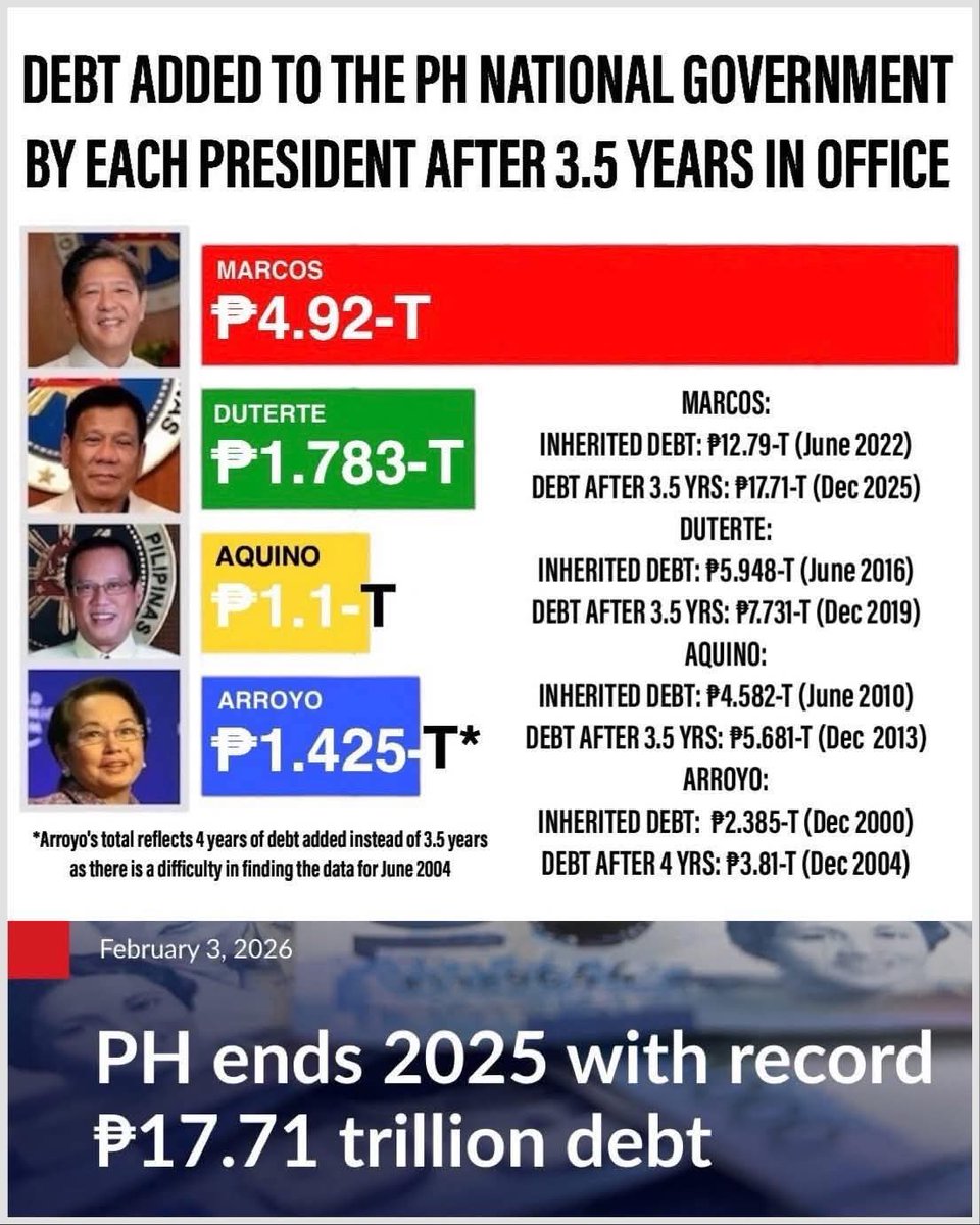 In 3.5 years, Marcos borrowed more than any president in comparable time. 

The corruption of the government will be paid by Filipino taxpayers today and in the future!

#Philippines #ManilaNews #OFWs 🙏🇵🇭

📷 CTTO