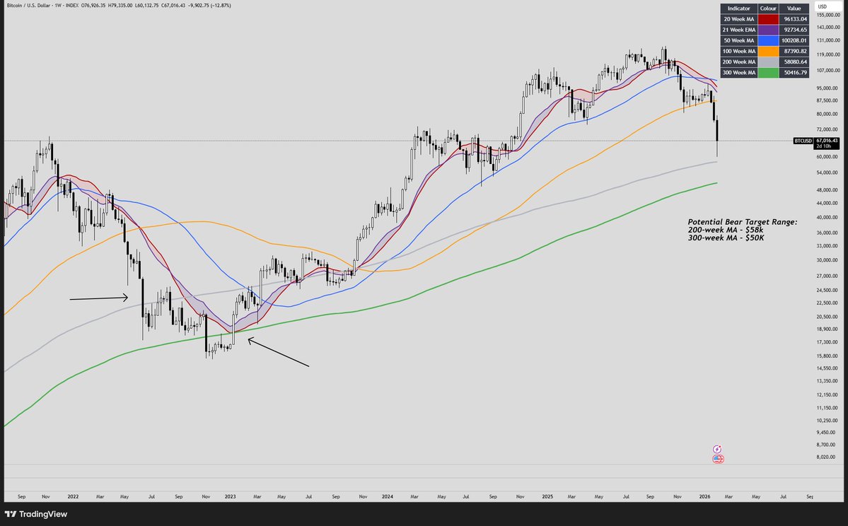 notanotherquant's tweet image. After a volatile stretch, BTC is now sitting just above the 200‑week MA. 

The move down toward the $60K area came with heavy volume, which usually means the market needs time to rebuild structure.

In the prior cycle, price didn’t just tag the 200‑week MA, it moved below it and…