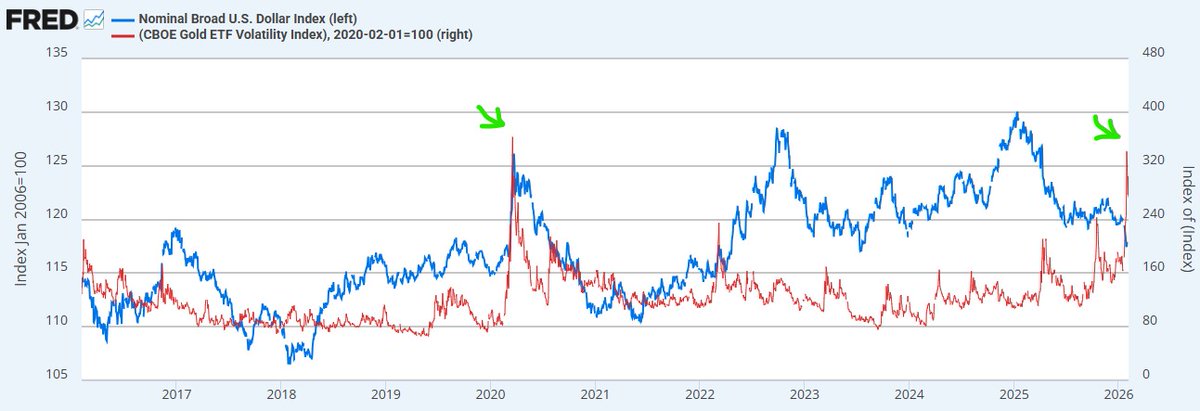 NeoSpank's tweet photo. Perfect time to test Gold VIX vs USD signal.
If this signal is true, then USA will print (or agree to print) over a trillion dollars between Feb 13th and May 1st 2026. (Rough time estimate as we don't know if signal is completed or still forming.) /1 https://t.co/VwWeGaLRbX