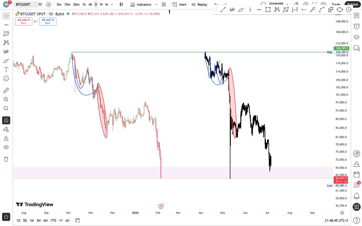 Babgi101's tweet photo. $BTC https://t.co/8fFPR7YMtT