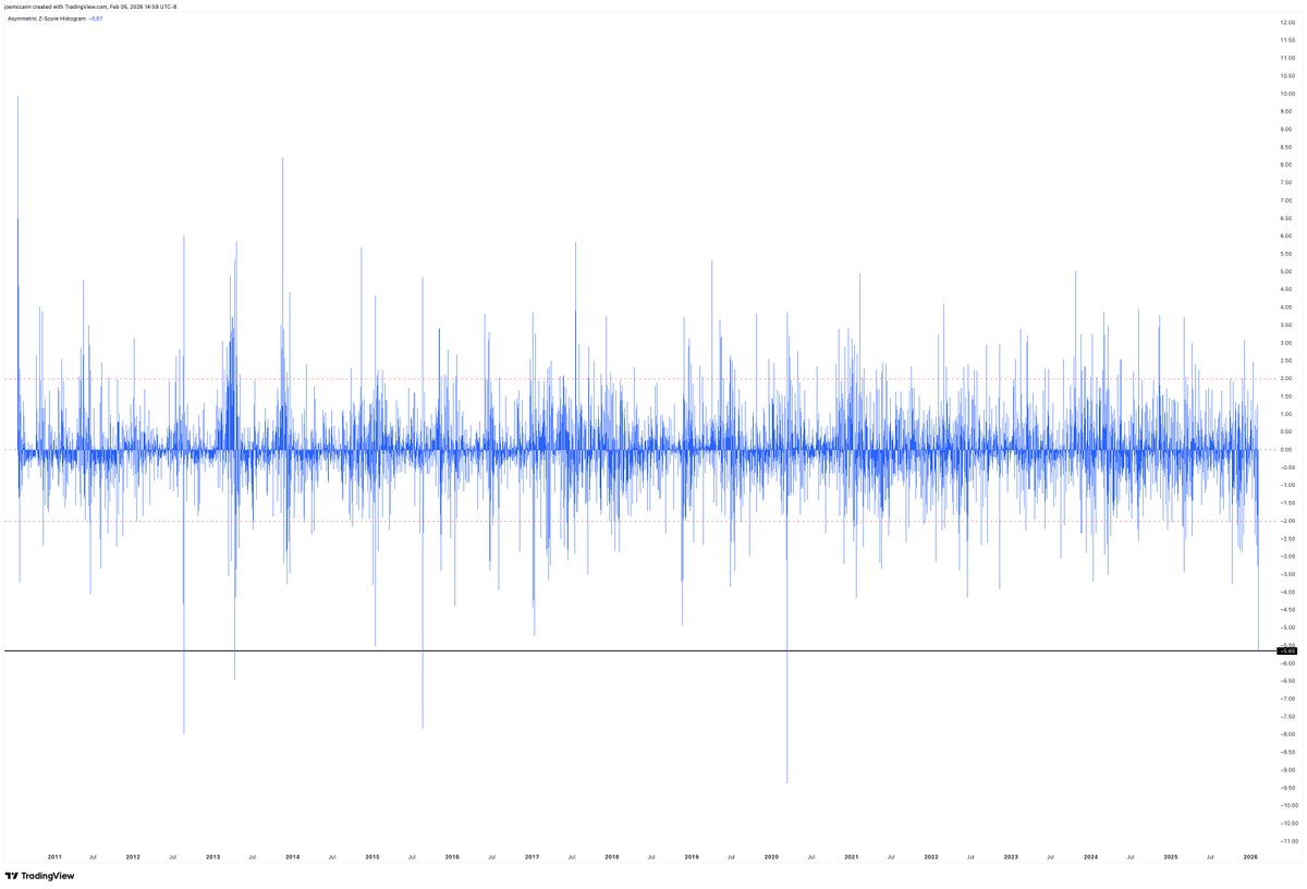 -5.65σ（約1億2500万分の1の確率）

今朝のビットコインは、200日間移動平均ベースで-5.65σ の急落
2010年以来、わずか4回（全取引日の0.07％）しか発生しておらず、極めて稀な値動きだった

また、2014年9月17日以降のYahoo Financeの価格データによると、ビットコインがこのような売られ過ぎ（RSI <