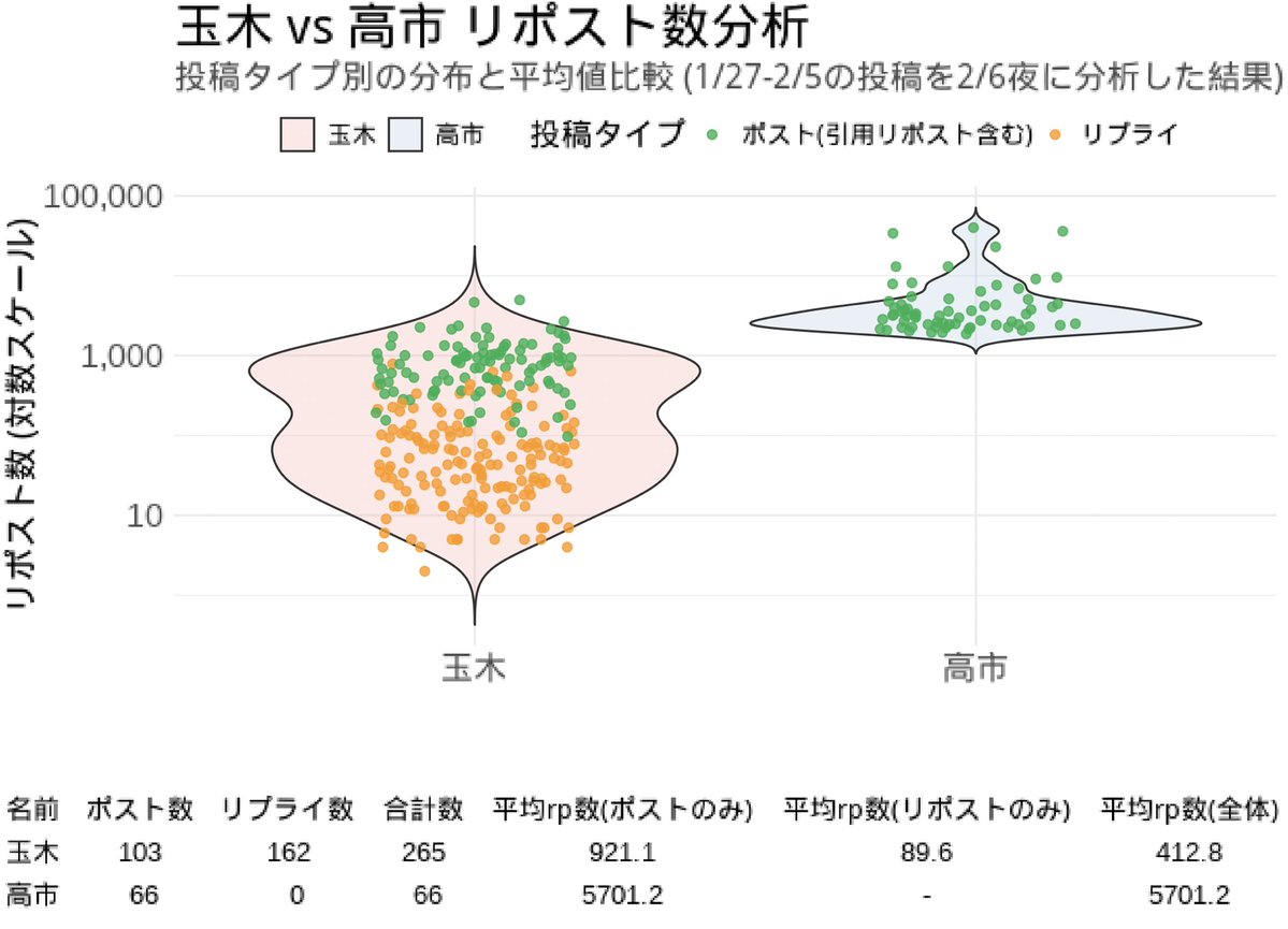 玉木雄一郎の平均リポスト数が347になっていてあまりに可哀想なのでガチ分析しましたよ…😭 正直、時事通信の分析は誤解を招いてると思います。なぜならば、そもそも玉木代表と高市総理はXの使い方が違いすぎるからです。