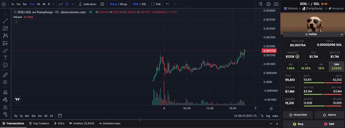 said buy at $1M.

I said buy again at $1.8M.

Tomorrow I’ll still be saying buy at $5M.

I don’t fade $DOG created for <a href="/TheCryptoDog/">The Crypto Dog 📈</a> 

that's your choice 🐶🕶️