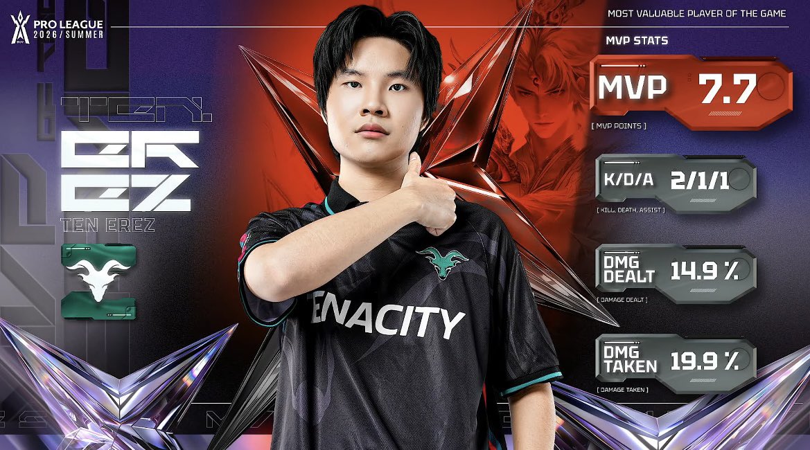 bwi301295's tweet photo. 3rd MVP 🐐💚

#RPL2026Summer #TENWIN https://t.co/AEL22dBrsY