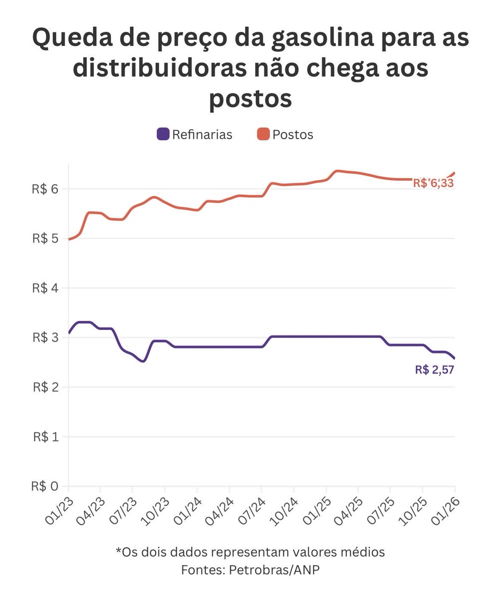 ThiagoResiste's tweet image. ATENÇÃO!!! Bolsominions donos das distribuidoras de combustível estão AUMENTANDO A GASOLINA enquanto o governo Lula ABAIXA I PREÇO!!

Em 2023 os postos pagavam R$ 3,30 e vendiam a R$ 5, lucrando apenas 1,50 por litro!! Agora eles compram a R$ 2,50 e vendem a quase R$ 6,50,…