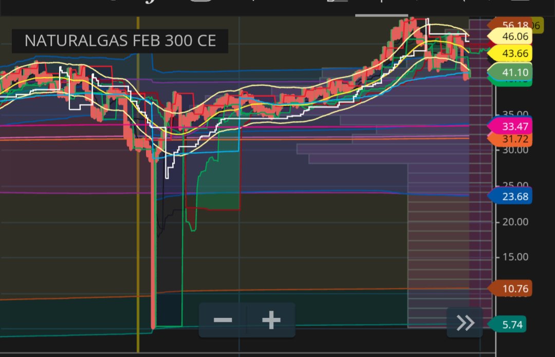 GauravAgg9June's tweet photo. Rigged systems @MCXIndialtd @SEBI_India  these peaks in options (primarily atm) dont get captured in data and neither all charts, the beneficiaries cover their positions in these without any footprint in data trapping retailers. @zerodha  @AnilSinghvi_ @ZeeBusiness @CNBC_Awaaz https://t.co/0V1b6VZ4la