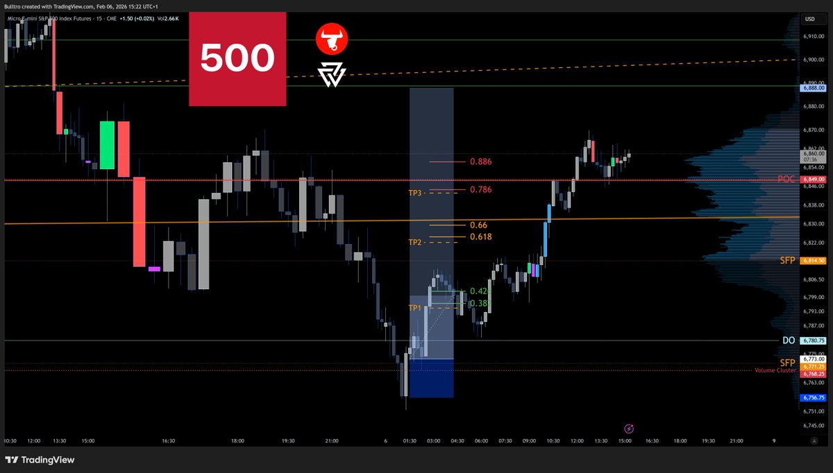 $ES $MES $SPX #SP500 #US500 LONG TP3 ✅
