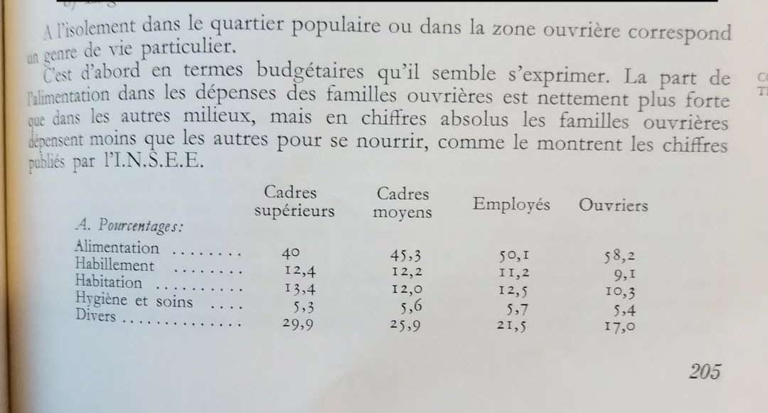 MaloTourquetil's tweet image. Il y a quelques jours, je lisais par curiosité "l'Histoire générale du travail" (1959). Quand je suis tombé sur cette statistique :

À l'époque, une famille, qu'elle soit une famille de cadres ou d'ouvriers, dépensait entre 10% et 13% de son revenu pour le logement.

Aujourd'hui,…