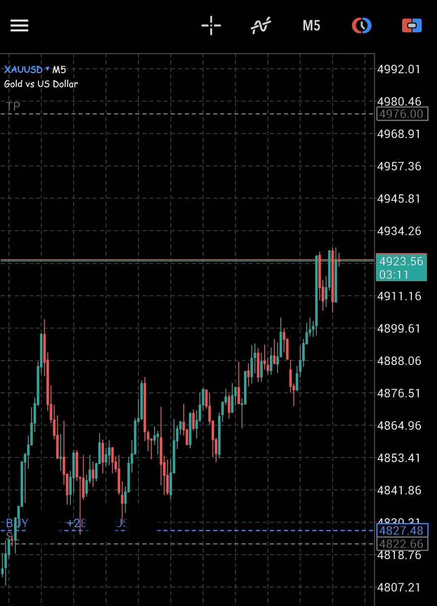 Monday to Thursday, one trade opportunity came by on #XAUUSD. 
The day being Friday, two showed up. 

We move again on Monday to full TP.