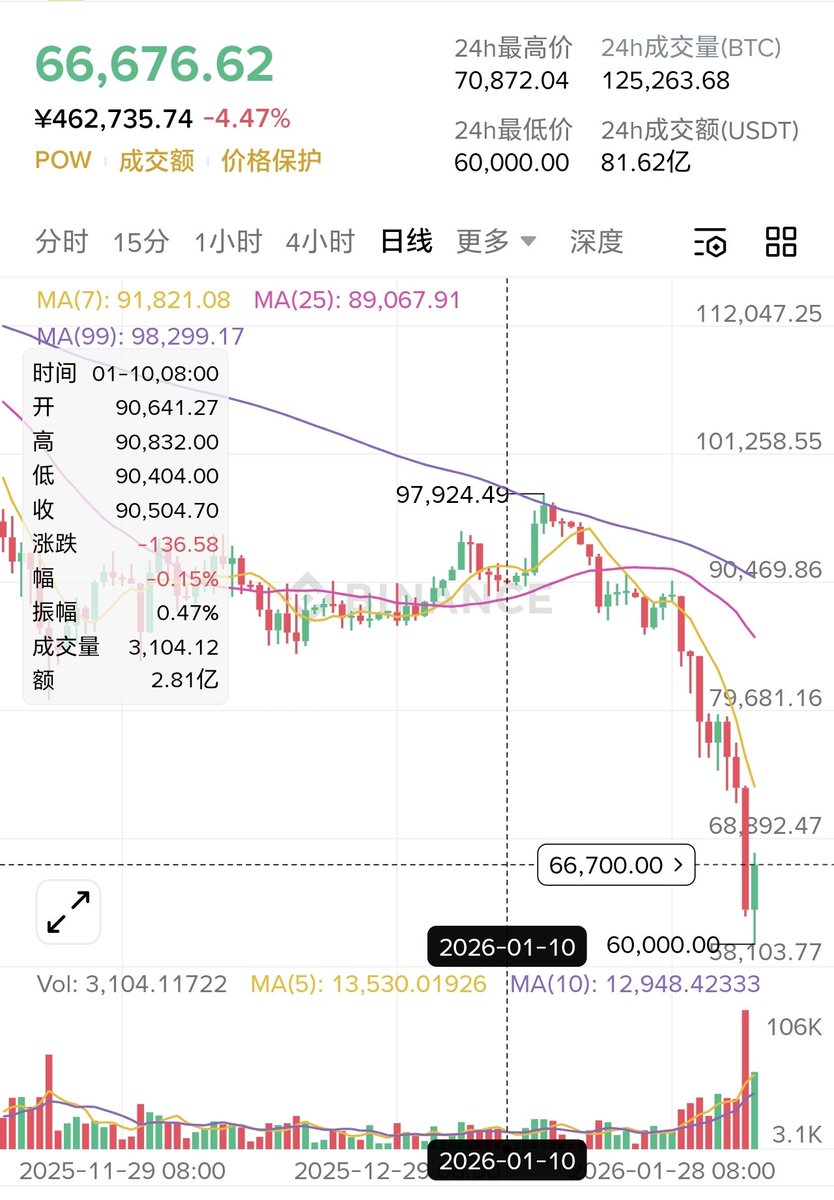 TingHu888's tweet photo. 记录：2026.1.10
CZ 喊超级周期来了，后续市场反弹7000+美金，到达98000下沿，市场随后开始单边下跌屠杀... https://t.co/vJG2bUIYv2