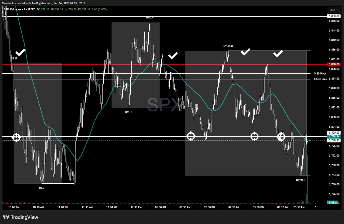 RawStocks's tweet photo. Our levels work!  Follow @optionscalps and @RustikTrades for more detailed analysis https://t.co/1Qgu59PNM4