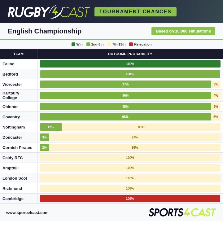 The predictions ahead of the English Championship 🏴󠁧󠁢󠁥󠁮󠁧󠁿 matches this weekend, as well as the latest season forecasts.

For more on the Championship - and how to use these predictions at the bookies - check out Rugby4Cast below 👇

buff.ly/D0O06Ey

#ChampionshipRugby