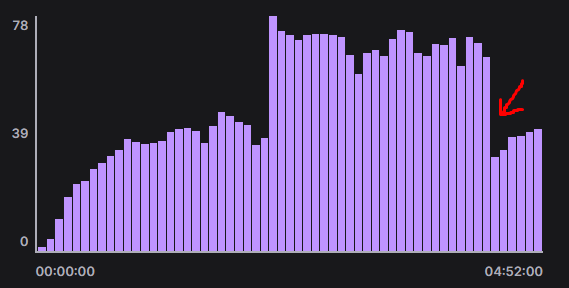 Sheesh, I know people tend leave after a raid but damn... 😭
