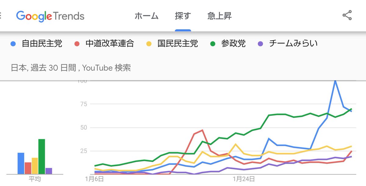 sangituyama's tweet photo. 中道改革選対へ。Googleトレンド、自民が下がってきて参政に抜かれ、中道が急伸してますよ。トレンドをみよ。

刺しきり。 https://t.co/b6cWt5ydff