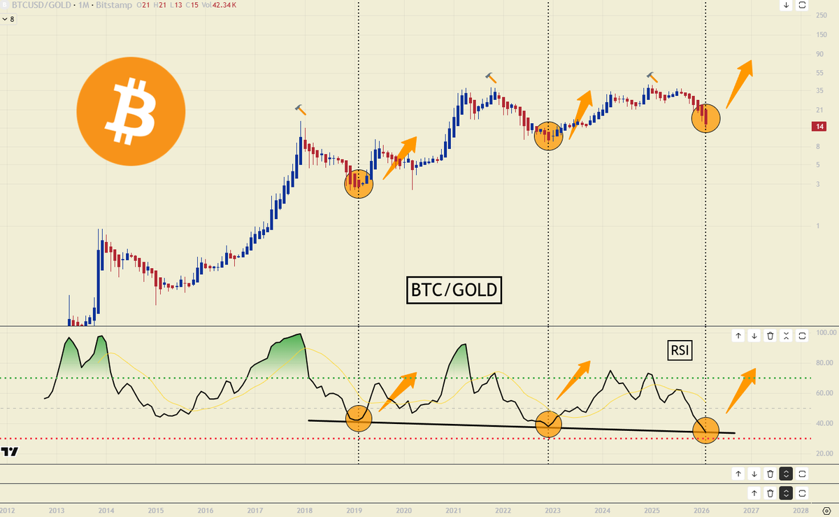 $BTC vs. #Oro

Segun la historia estamos en un punto donde Bitcoin tiende a tener mejor rendimiento que el oro ! Puede ser que estemos cerca del fondo !