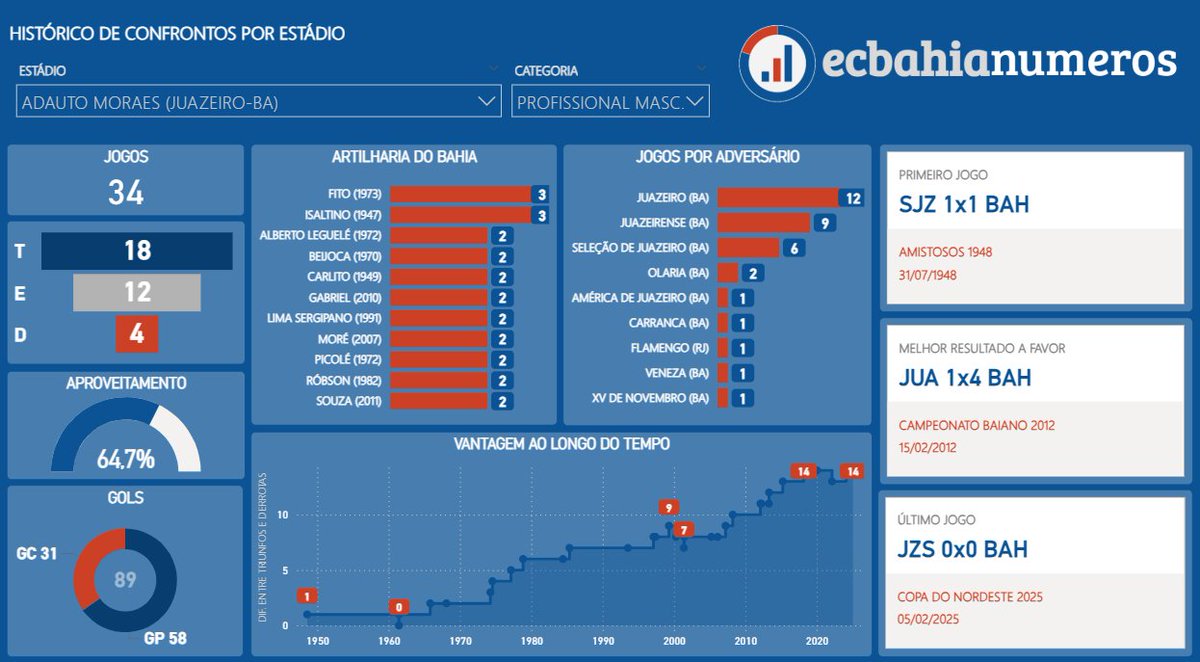 O Bahia já atuou 34 vezes no Adauto Moraes, com 18 triunfos, 12 empates e apenas 4 derrotas, sendo somente uma diante do Juazeirense.

No Adauto, o Bahia conquistou o título de campeão baiano de 2001 ao vencer o Juazeiro por 3x1, gols de Vagner, Marcos Vinícius e Robgol.