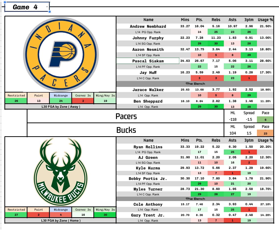 ProxiProps's tweet photo. NBA Sheets 2/6 🦦🫵🏽

Projections feel valid today, let’s dial tf in. 
Caleb Love might torch em, Trey Murphy starting at PG is a cheat code
Comment Anything 📈

#NBA #Parlay #bestbet #pickoftheday #cashed #lotto #easybet #fanduel #draftkings  #boost  #PrizePicks #UnderdogFantasy https://t.co/apYS2F3Sj5