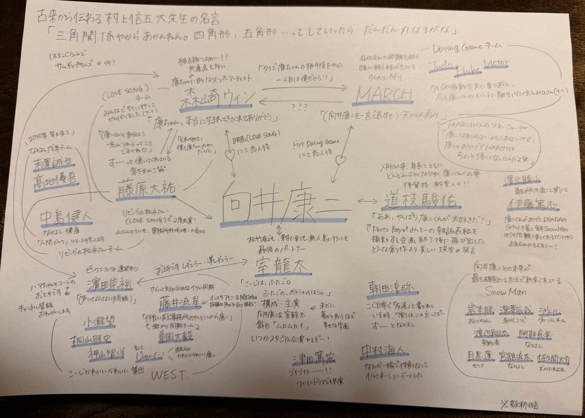 2026年版向井康二相関図を書こうとしましたが、相変わらず訳が分かりませんでした