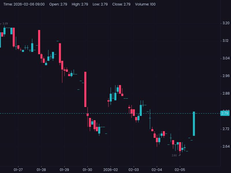 $IMMP 🚀 50% enrollment hit in TACTI-004 Phase III: Efti + Keytruda + chemo for 1L NSCLC! 378/756 patients in—futility analysis Q1 '26, full enroll Q3. Fresh catalyst, but low vol needs kick. 📈  Bulls break $3?  #Webull SS 1h ch #IMMP #Biotech #Pennystocks NFA #chemotherapy 🩺⚕️