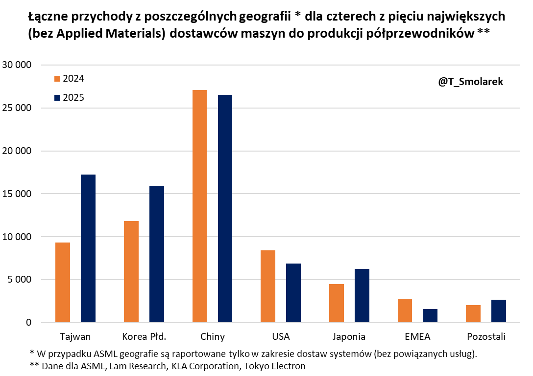 📊 Jesteśmy po raportach czterech z pięciu największych dostawców maszyn do produkcji #półprzewodniki za ostatni kwartał 2025. Applied Materials zaraportuje w przyszłym tygodniu.

👇 Tak wyglądają łączne przychody ASML, Lam Research, KLA Corp oraz Tokyo Electron za ostatnie dwa