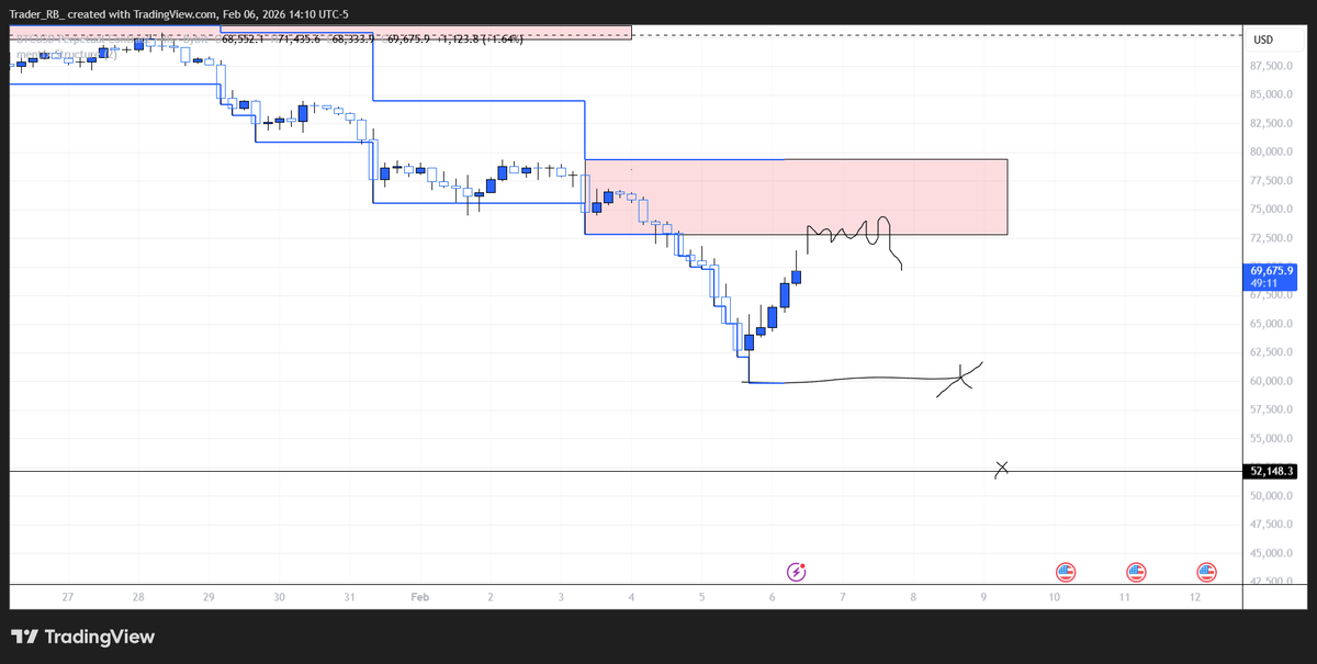$BTC

I was longing BTC on the way up, now i short straight into your hopium.

Will be looking for entry's in this zone.