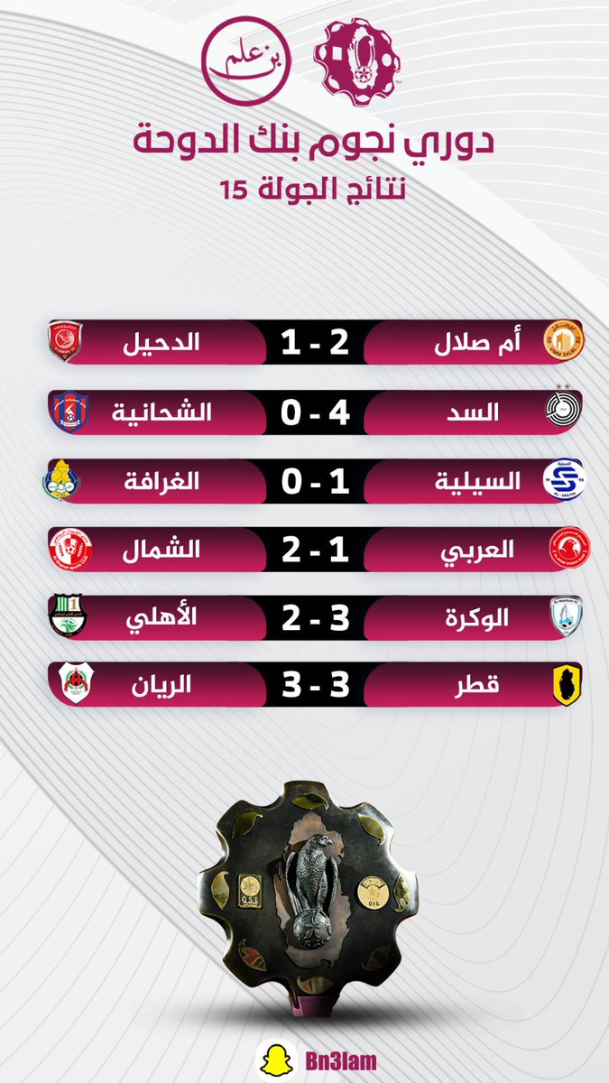 نتائج ختام الجولة الـ 15 من دورينا 
#دوري_نجوم_بنك_الدوحة