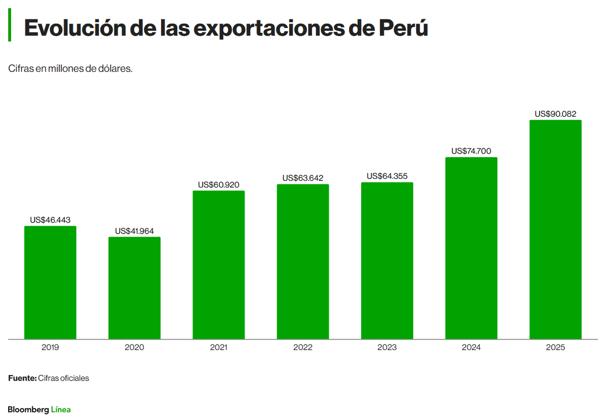 ALBERTOACOSTAB's tweet photo. ¿Cómo llegó #Perú a ser la 4ª potencia exportadora de Latinoamérica?

No fue magia: APERTURA comercial, reglas claras, estabilidad macro e inversión privada en #minería y agroexportación.

Lecciones que Ecuador no puede seguir ignorando.
#Economía #Ecuador #Inversión #Empleo