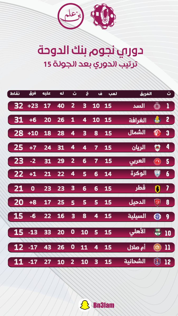 جدول ترتيب دورينا بعد ختام  الجولة الـ 15
#دوري_نجوم_بنك_الدوحة