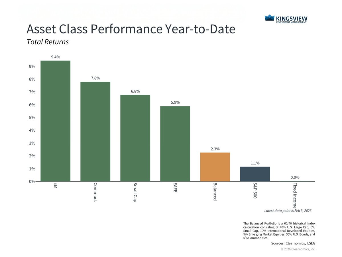 January brought volatility and loud headlines.

Markets looked past the noise.

Stocks and bonds moved higher, reminding investors that fundamentals matter more than short term swings.

Read this weeks #PortfolioManagerInsights to learn more: bit.ly/4r8gLJK